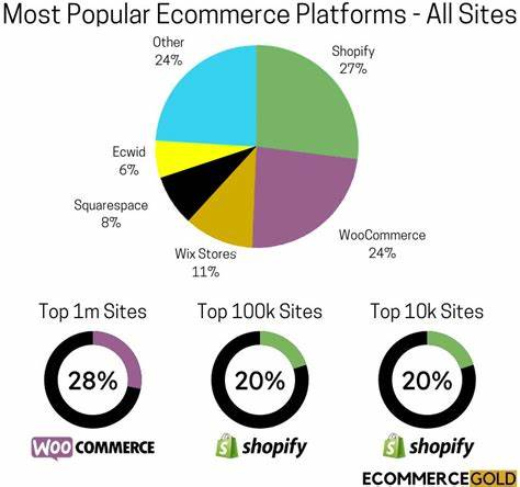 most popular e commaerce platforms